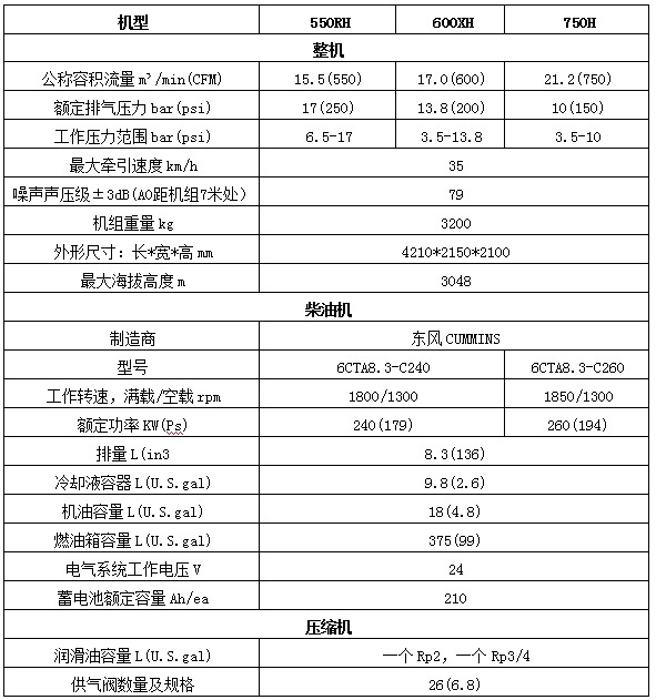 美国寿力550空压机参数图片